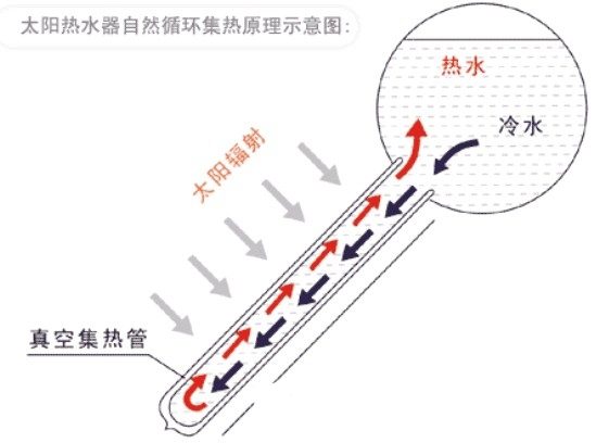 真空管太陽能工作原理(lǐ)